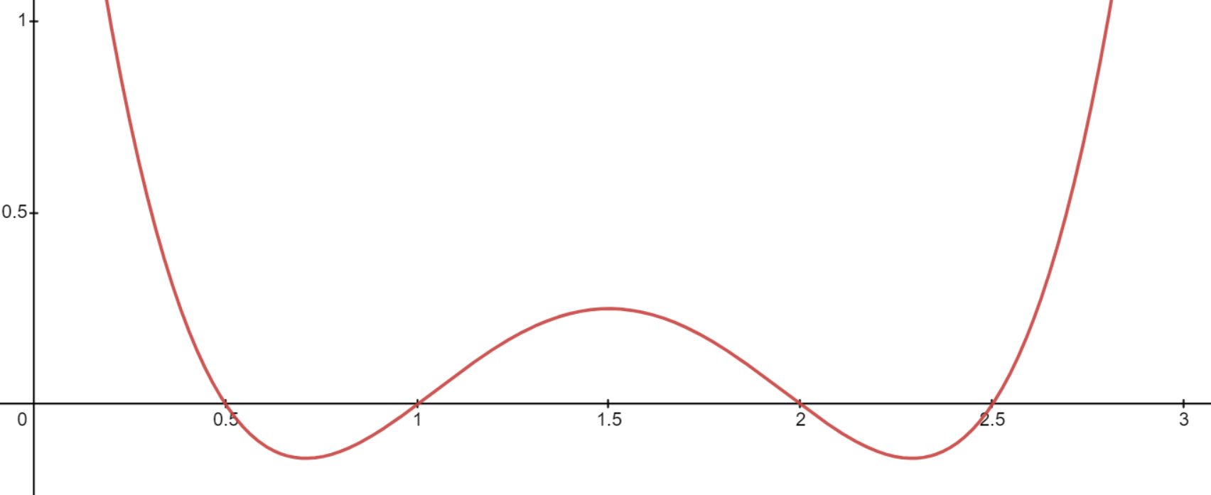 polynomial plot